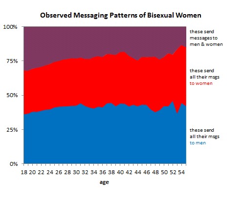 Cuadro que muestra a las personas bisexuales