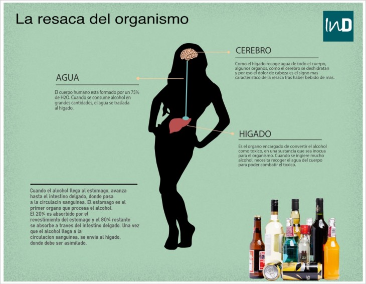 Esquema sobre la resaca