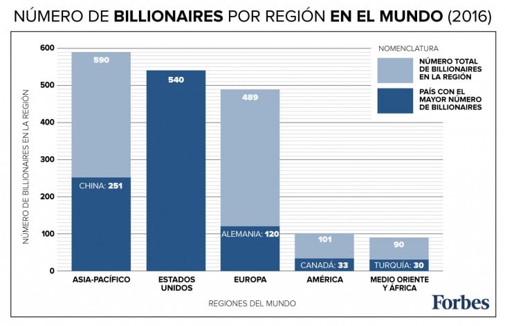 Gráfica de billionaires según Forbes