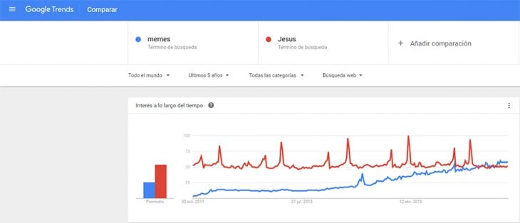 Lo más buscado en Google