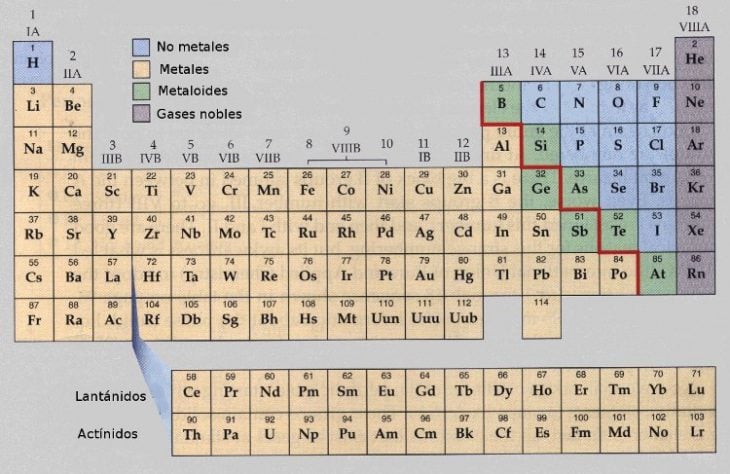 tabla periódica