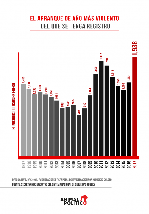 cifras homicidios durante el 2017