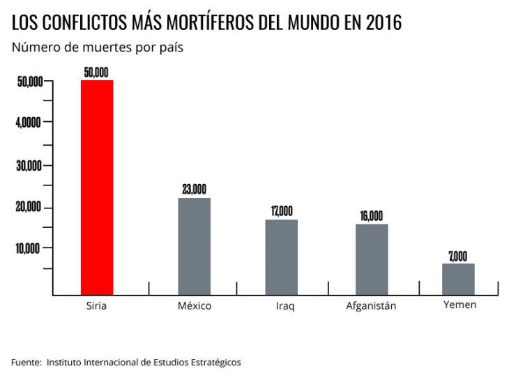 México, segundo país más violento