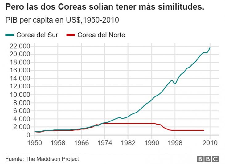 corea del norte y del sur diferencias