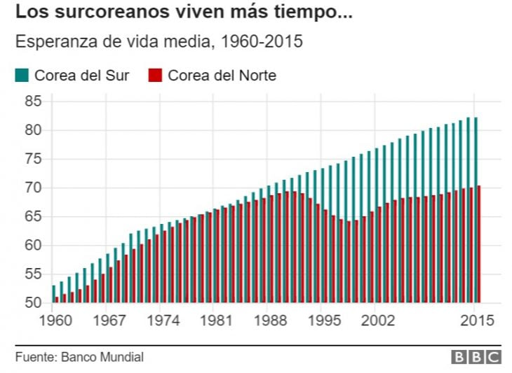 corea del norte y del sur diferencias