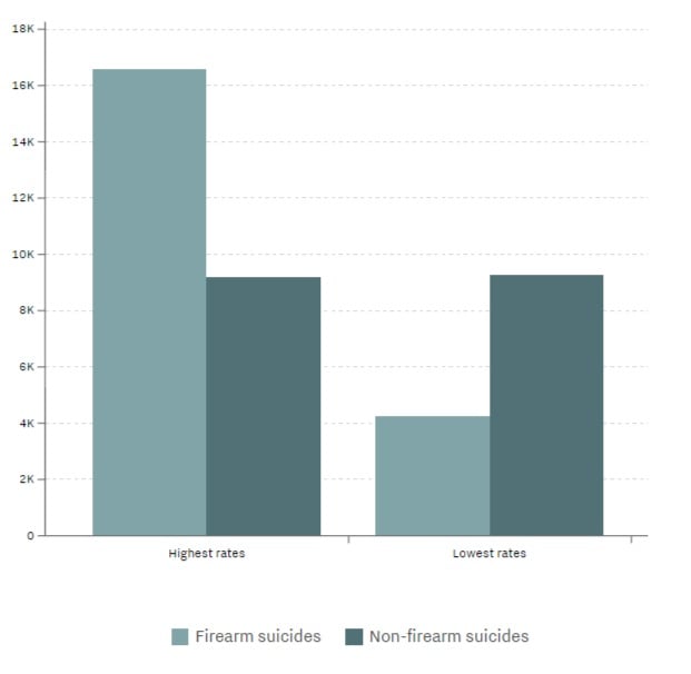 estadísticas armas américa