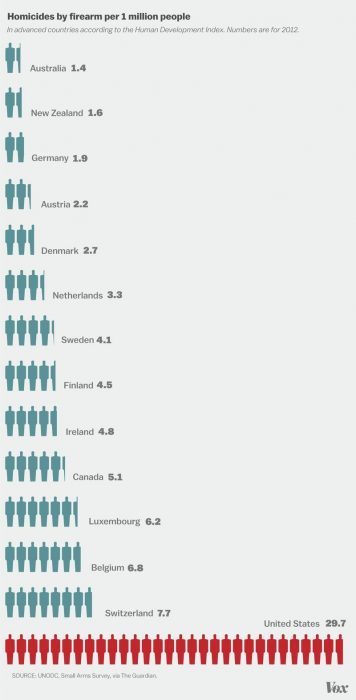 graficas armas américa