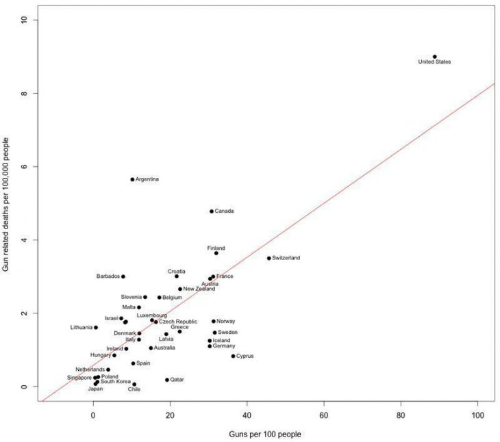 estadísticas armas américa