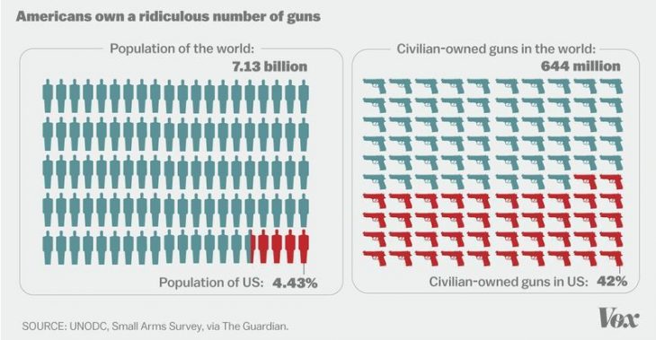 graficas armas américa