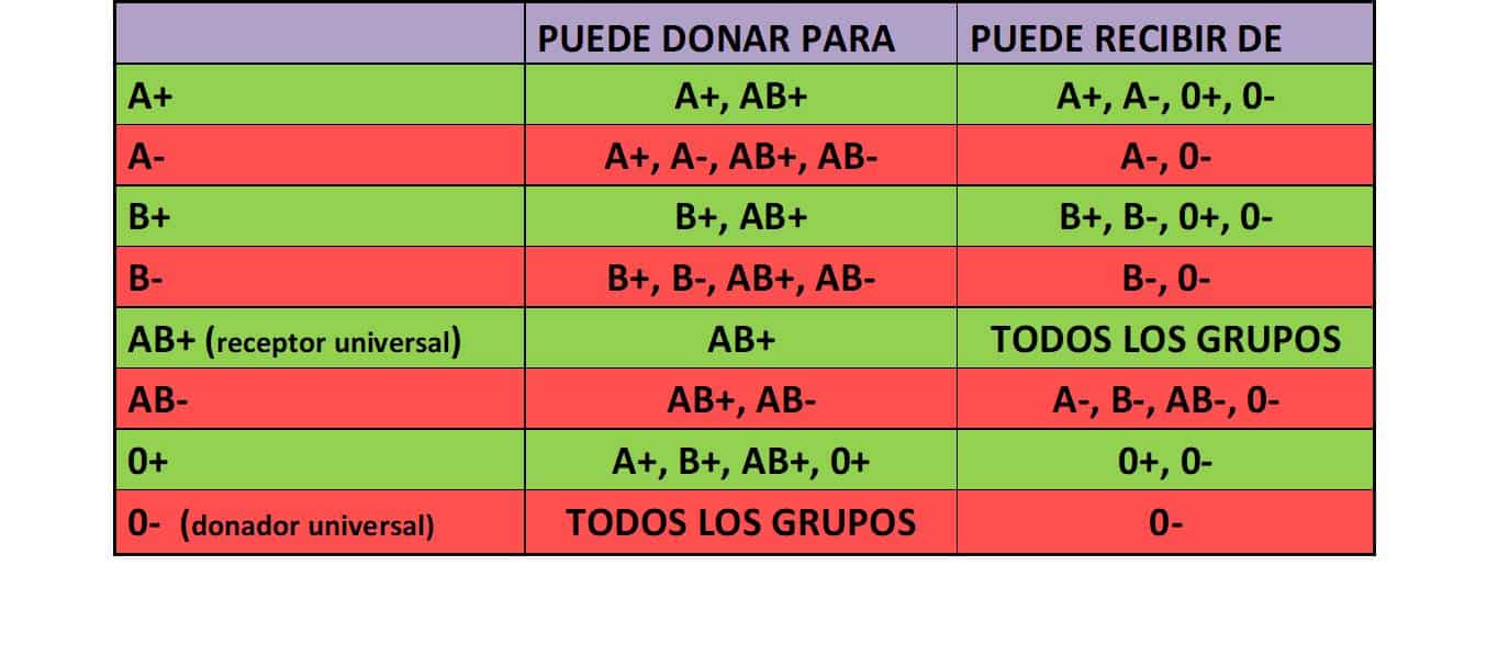 Receptor universal de sangre