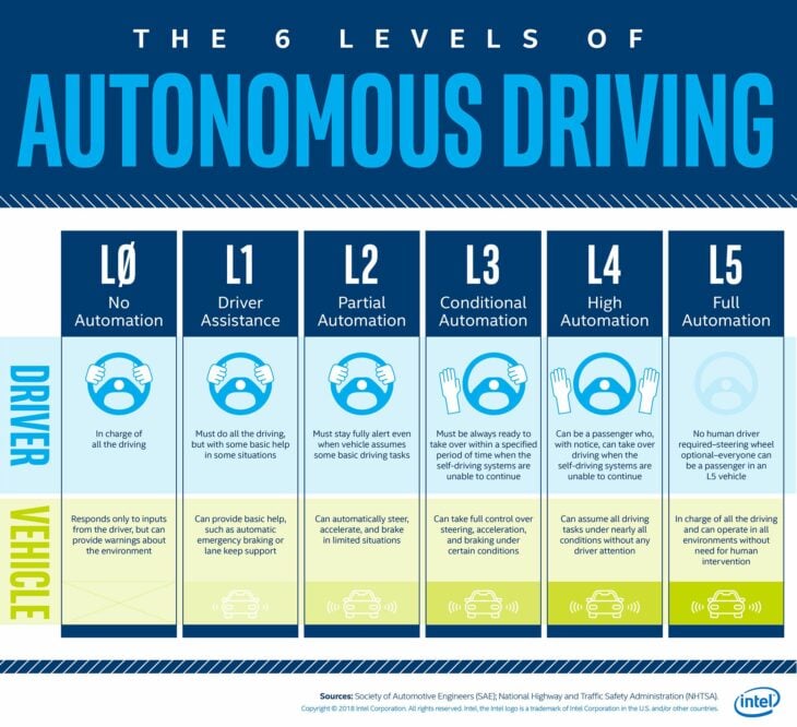 Seis niveles de conducción autónoma
