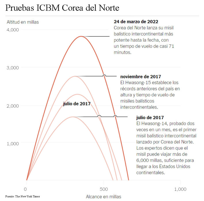 Alcance comparativo