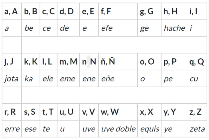 Nombres de las letras