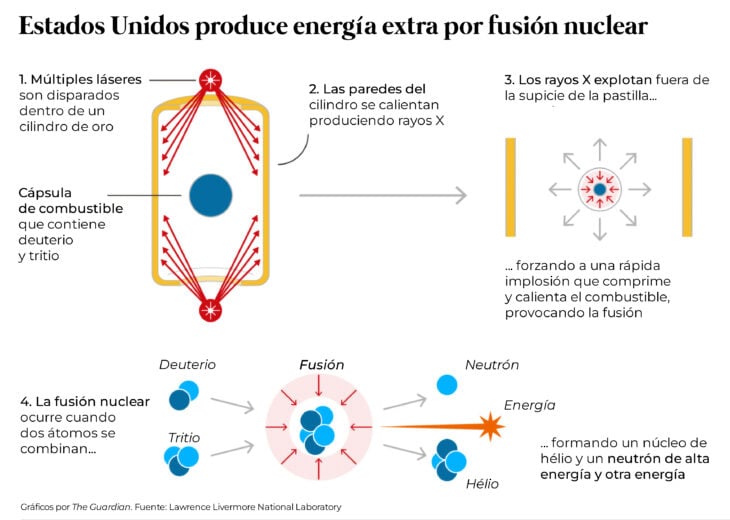 Infografía fusión nuclear de hidrógeno