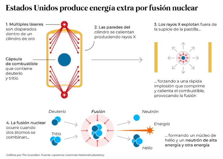 Infografía fusión nuclear de hidrógeno