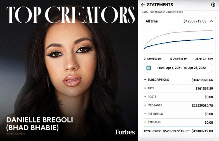 Bhad Bhabie apareciendo como top creator según forbes y el índice de gancias que tuvo durante 2021 que hace ver que ganó más de 50 millones de dólares