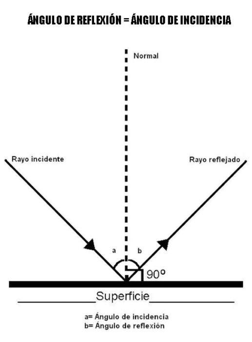 Ángulo de reflexión