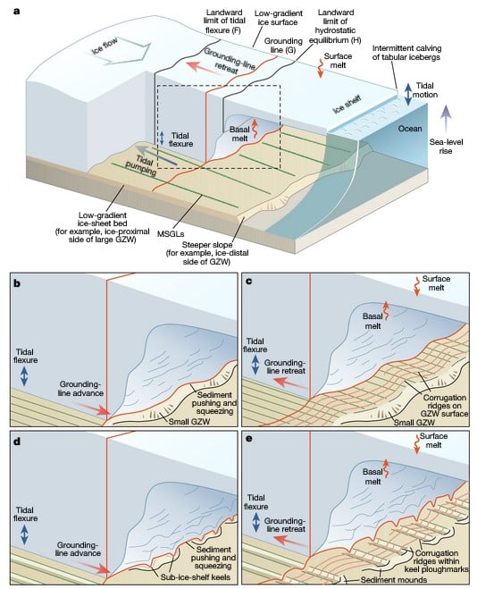 Deshielo de las capas glaciares y medición por medio de observaciones en el lecho marino