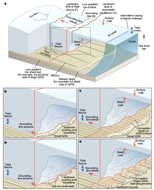 Deshielo de las capas glaciares y medición por medio de observaciones en el lecho marino